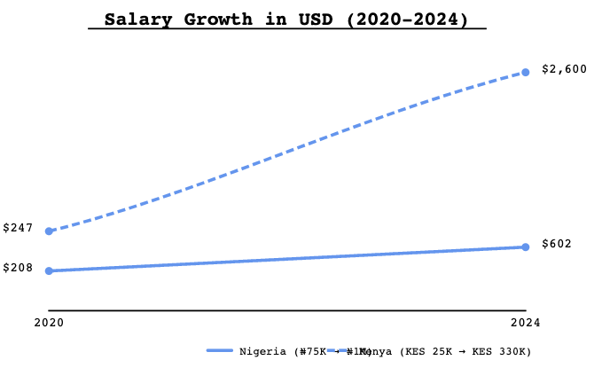 salary-growth-usd