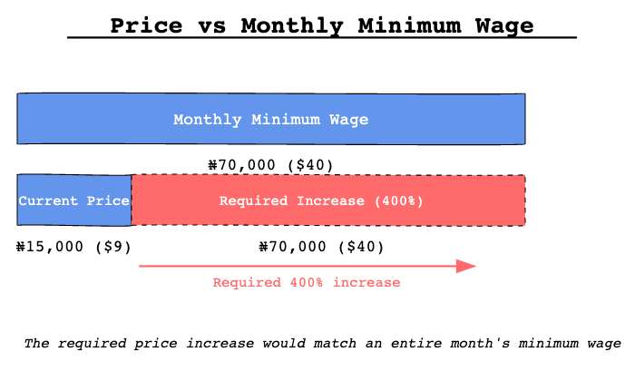 the-price-raise